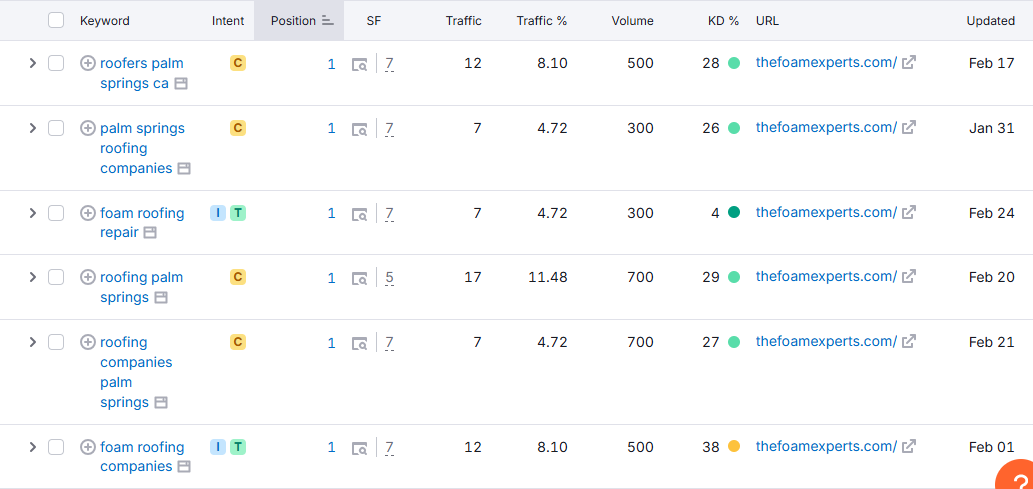 mindspirit social traffic improvement percentage