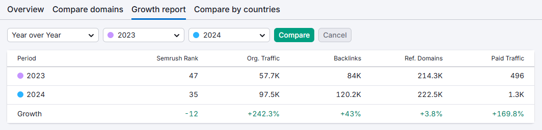 mindspirit direct traffic growth percentage