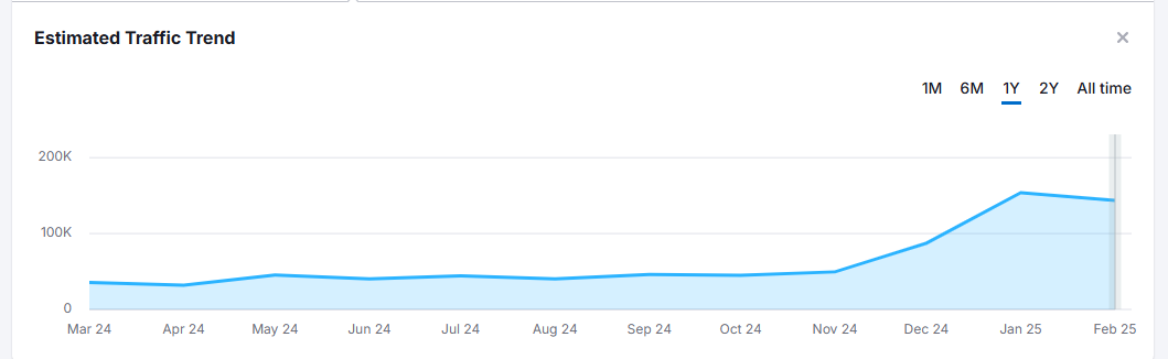 mindspirit organic traffic improvement percentage