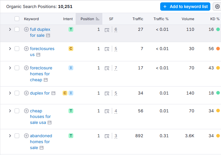 mindspirit social traffic improvement percentage