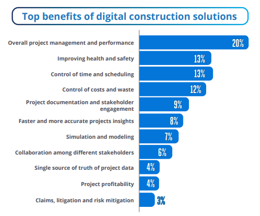 Benefits of Digital Marketing for Construction Businesses