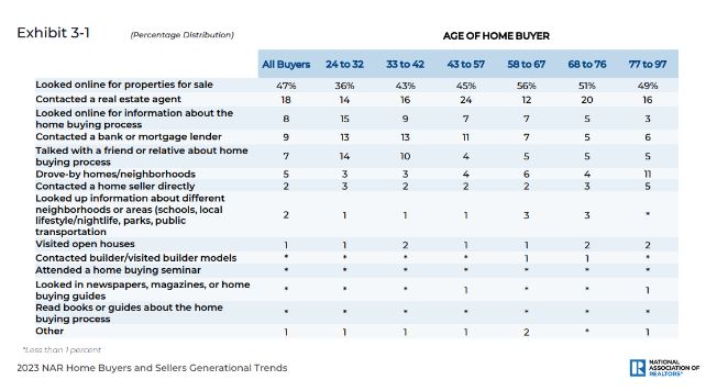 realtors statistics