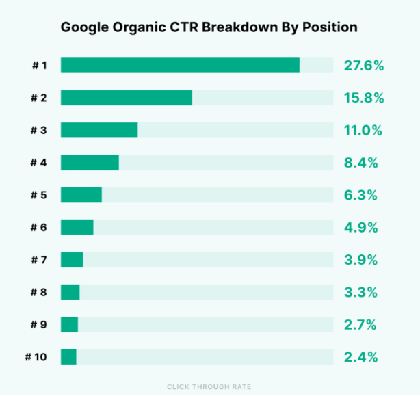 Optimize Meta Descriptions and Headings of All Your Cleaning Services