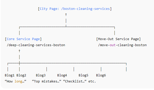 Content Cluster Map (Text-Based Representation)